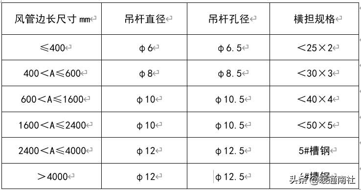 复合类风管的制作与安装