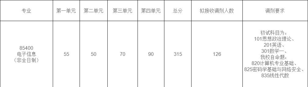 电子科技大学2020考研招调剂生，缺额391人，可校外最晚到6月3日