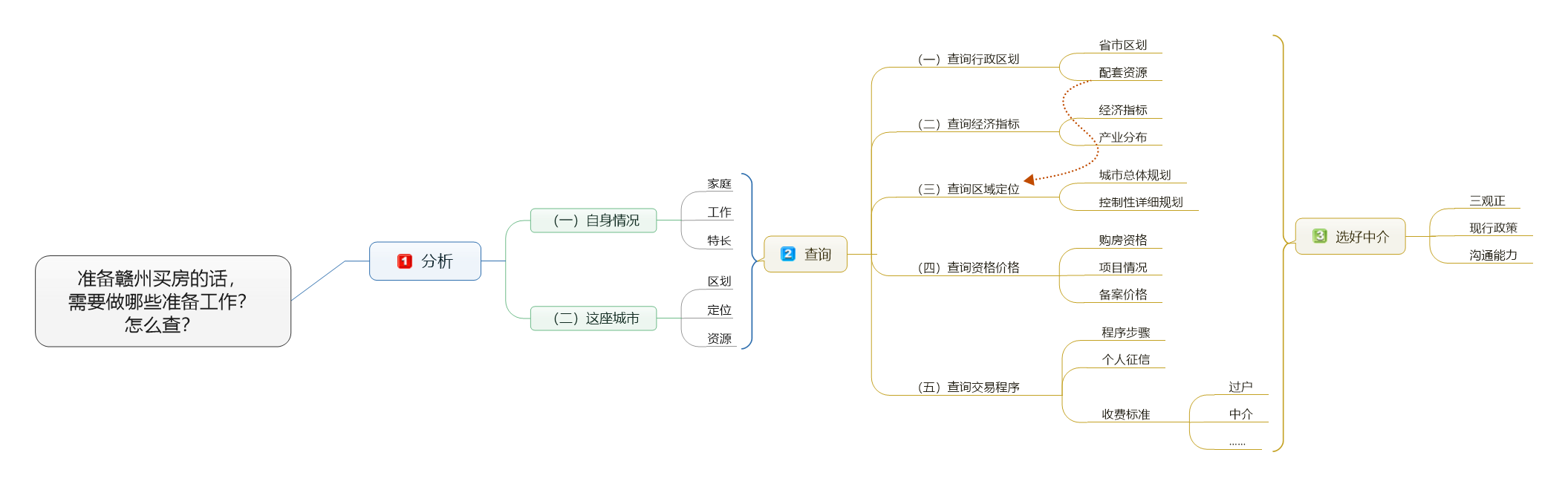 准备赣州买房的话，需要做哪些准备工作？怎么查？