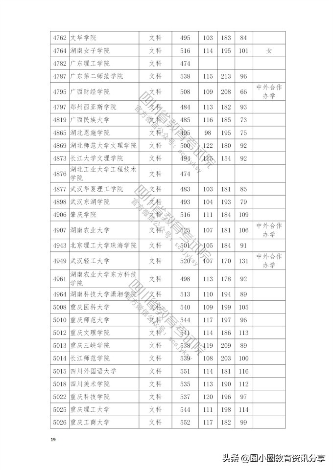 2021年普通高校在四川省本科二批招生投档分数线一览表
