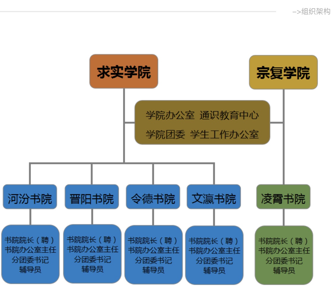 太原理工大新学院、新研究院日志
