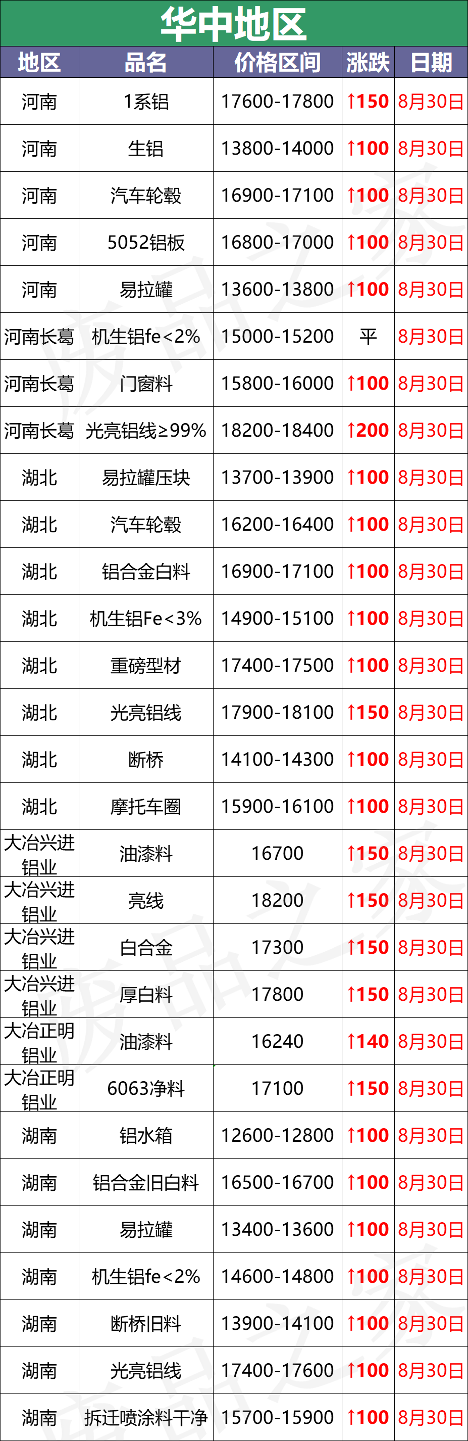 最新8月30日废铝价格汇总（附铝业厂家采购价）