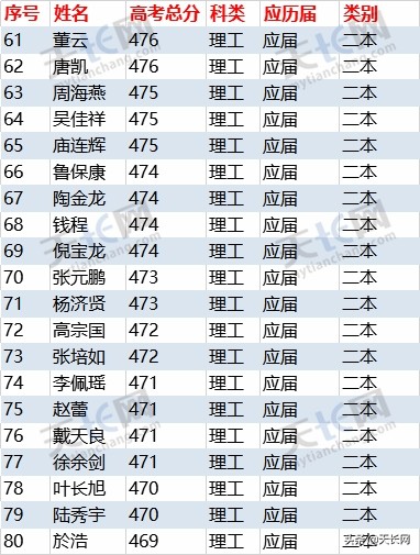 独家：2019炳辉中学理科高考成绩最全榜单