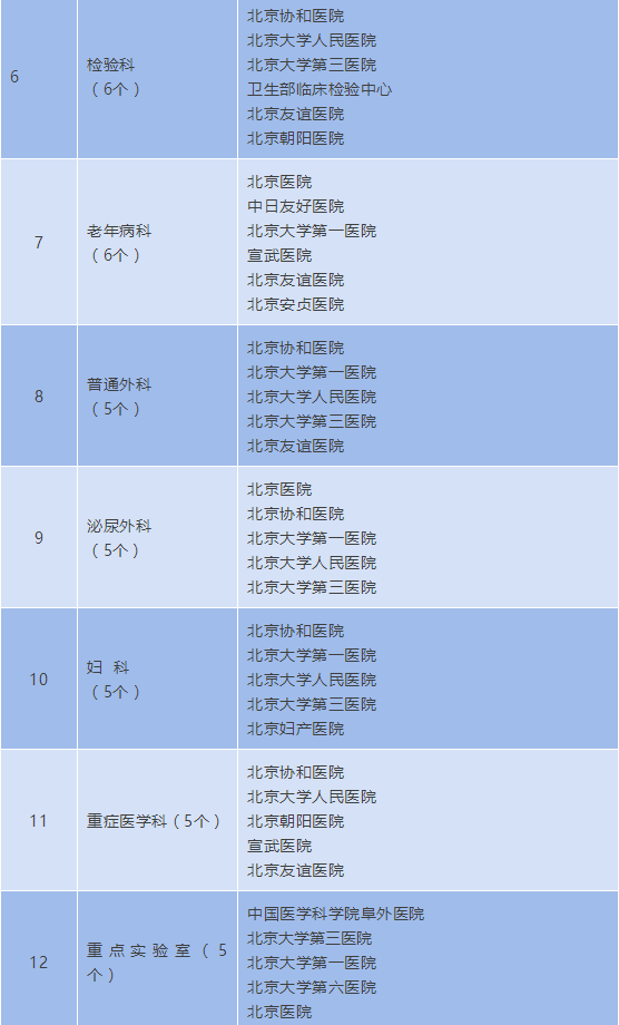 超全！这份北京医院名单超实用，看什么病去什么医院一目了然