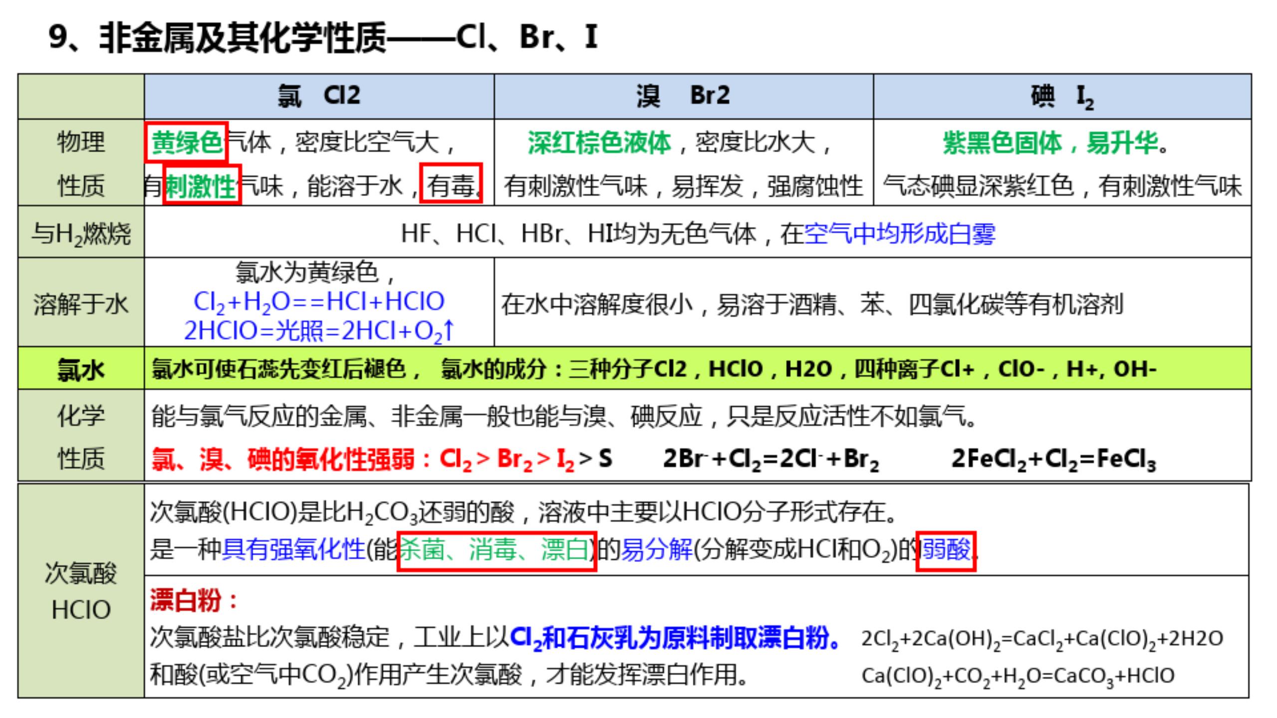 2021年高考化学知识点总结，彩色表格版，平时复习就靠它了