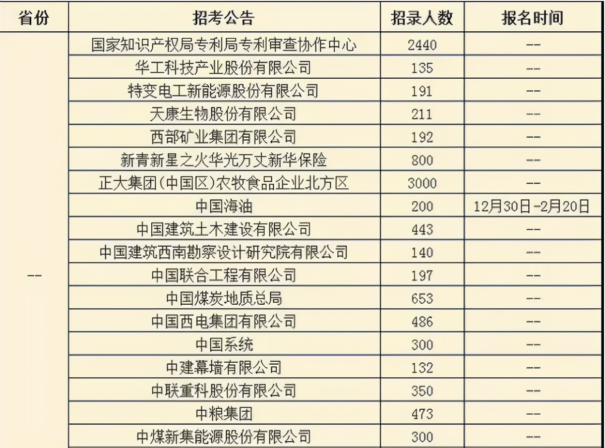 2月正在进行的国企招聘，不少岗位的专科生也有机会，要抓住机会