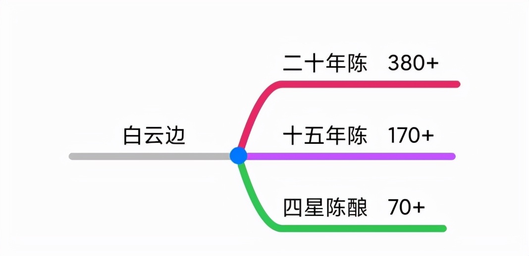 双十一选酒攻略！中高低端知名白酒全介绍，十五大品牌，75个系列