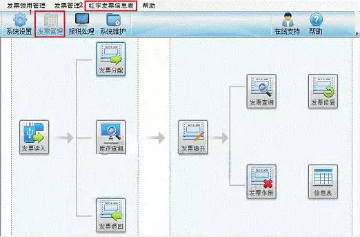 发票开错、作废？别忘了还要填红字信息表！两种税控系统详细流程