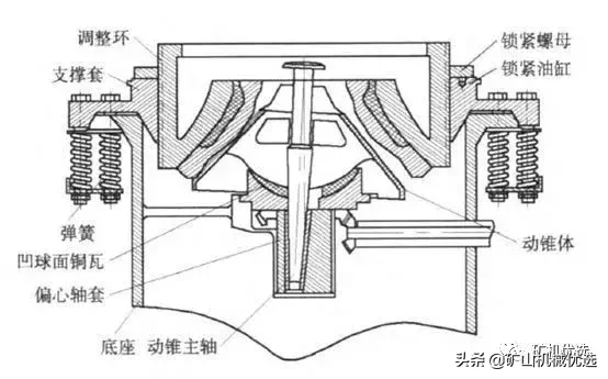 看看弹簧圆锥破，再看看液压圆锥破，差别不是一般的大！