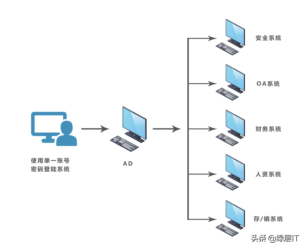 AD域控对企业IT环境的作用是什么？要不要部署？