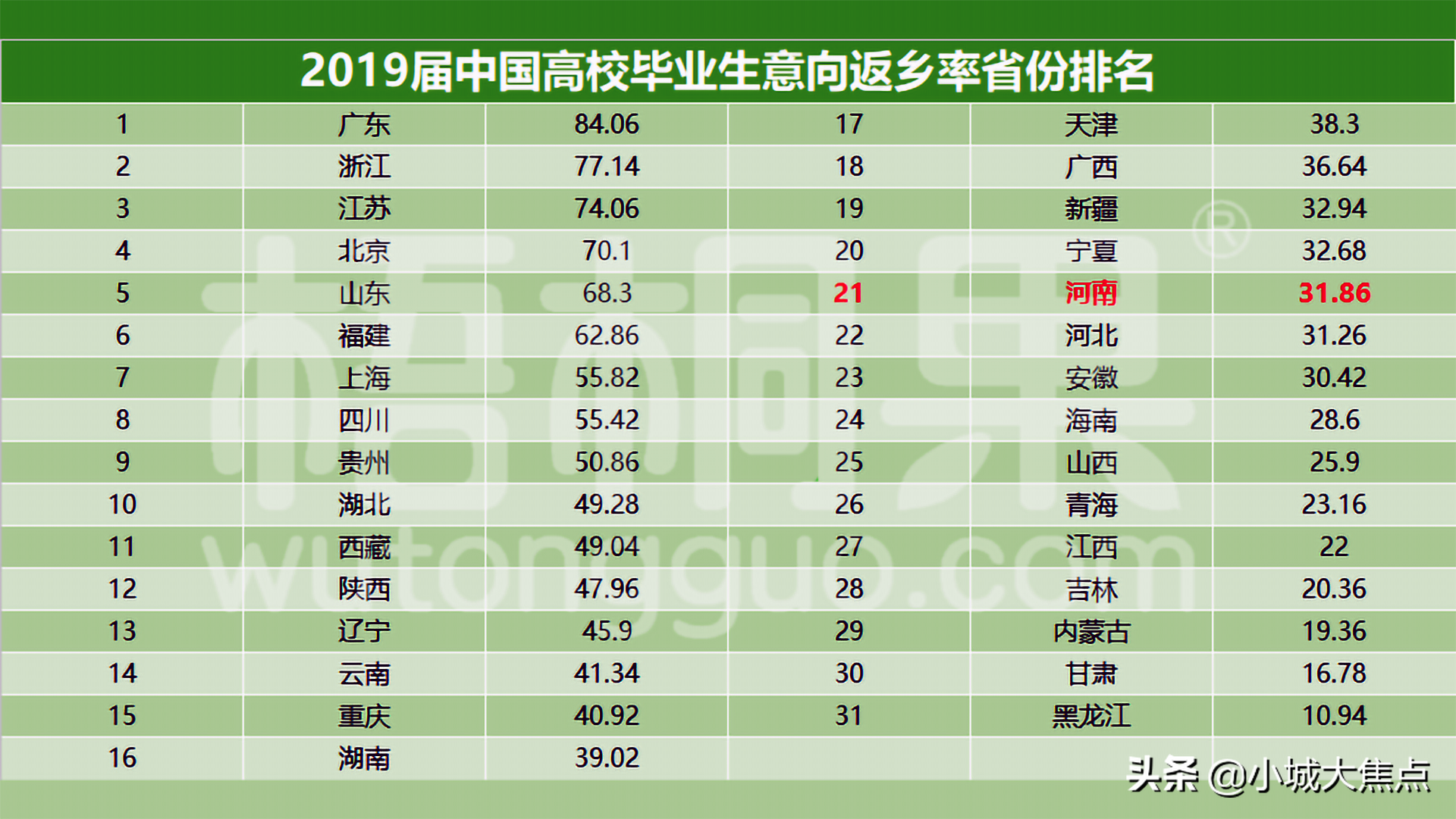 青海大学生都去了外地，返乡率不足25%，除了国考拿什么留住人
