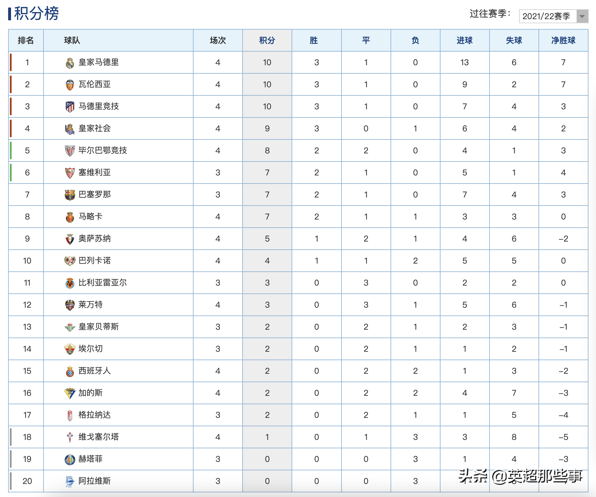 马竞3-1逆转西班牙人(西甲最新积分榜：本泽马3球皇马大胜登顶，马竞绝杀西班牙人)