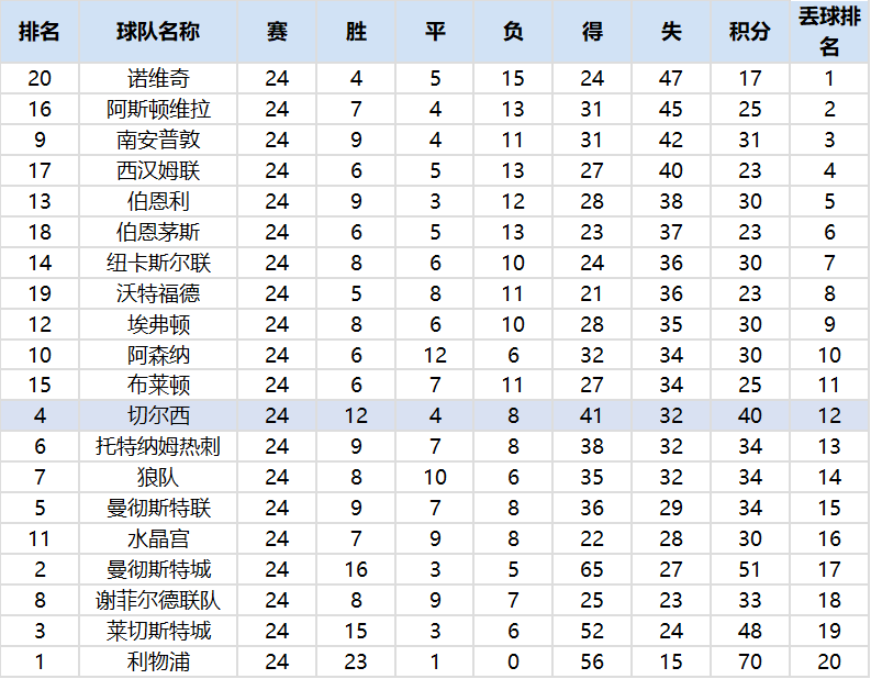 莱斯特城前场定位球(复盘：莱斯特城前场活跃跑动点燃进攻，切尔西定位球战术更加实用)