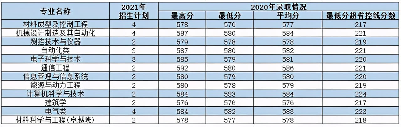 西安理工大学2021年各专业本科招生计划及去年录取分数线汇总