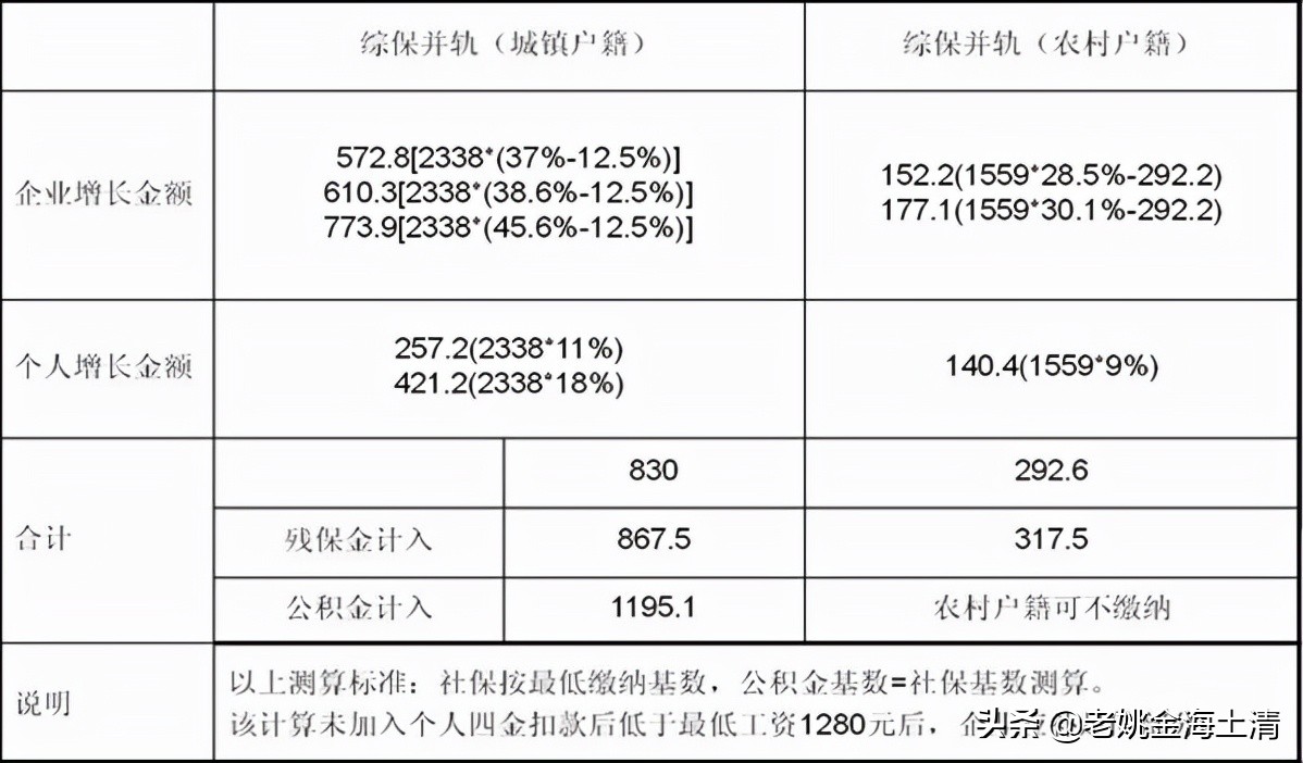 「闲来说人力资源」一次性把《社会保险法》上海新政那些事说完整