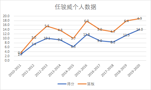 任骏威国家队表现(任骏威：山西男篮锋线核心，勇闯生涯新高峰，三大短板仍不可忽视)