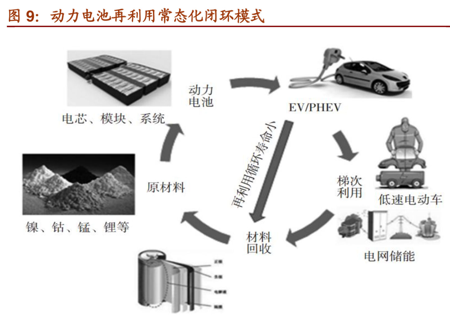 動力電池回收及梯次利用行業深度報告