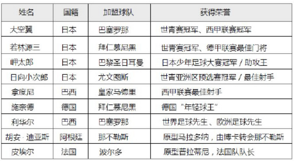 新足球小将ova(一部《足球小将》让日本队把梦照进现实，国漫也该行动起来了)