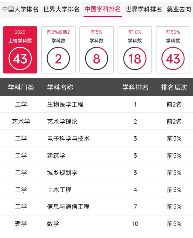 坐拥5个A+学科，铸造大国重器，中国这所世纪学府让世界瞩目！