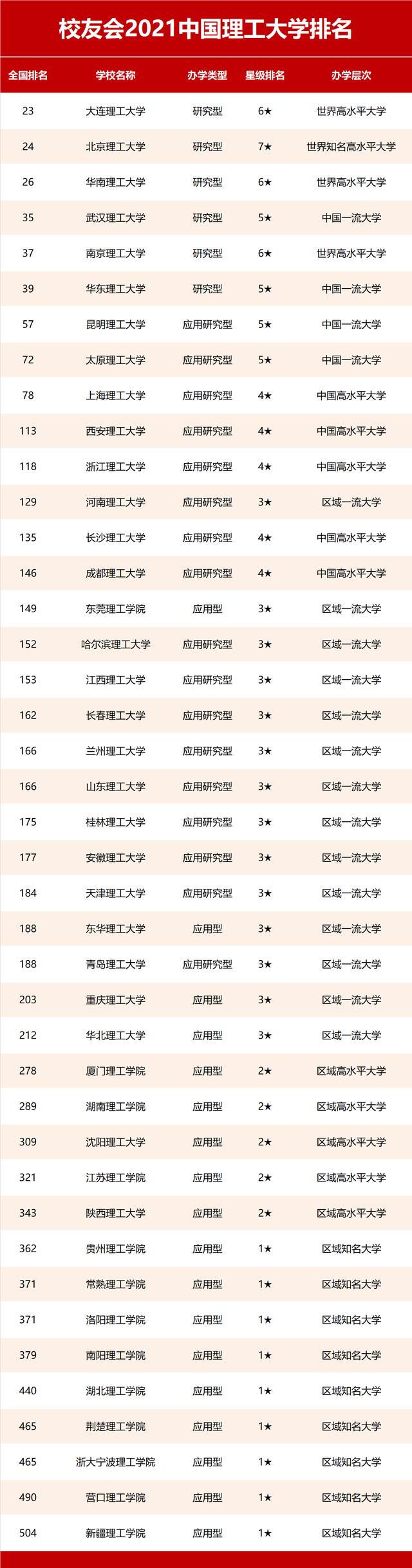 2021年校友会排名：中国科技/理工/工业/交通/工程类大学排行榜