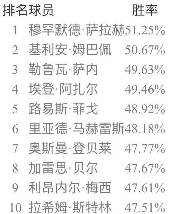 实况足球20133.1补丁(实况足球手游国服5月天梯胜率榜 极品补丁一枚)