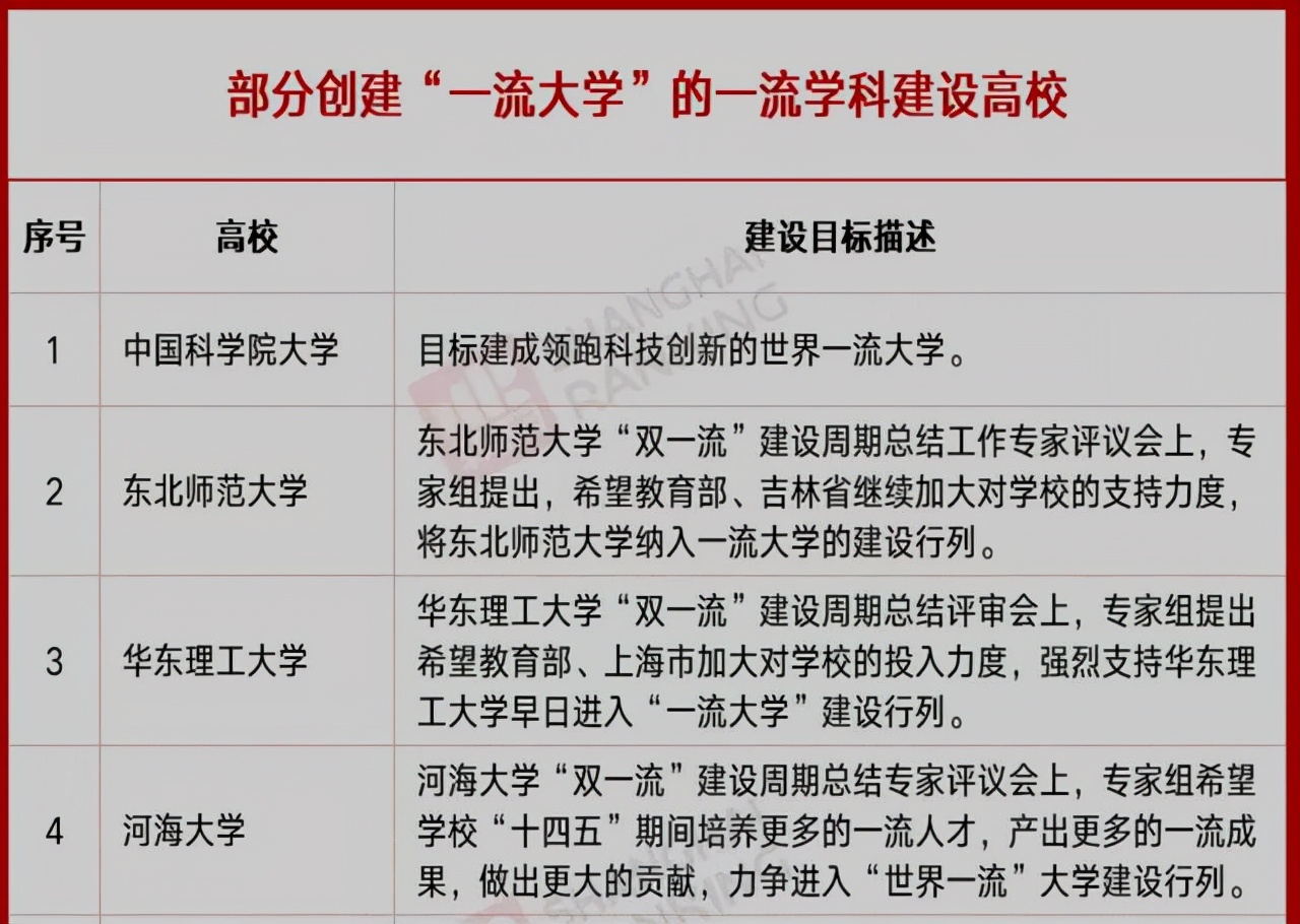 4所一流学科高校，有机会升格为一流大学，河海大学在列