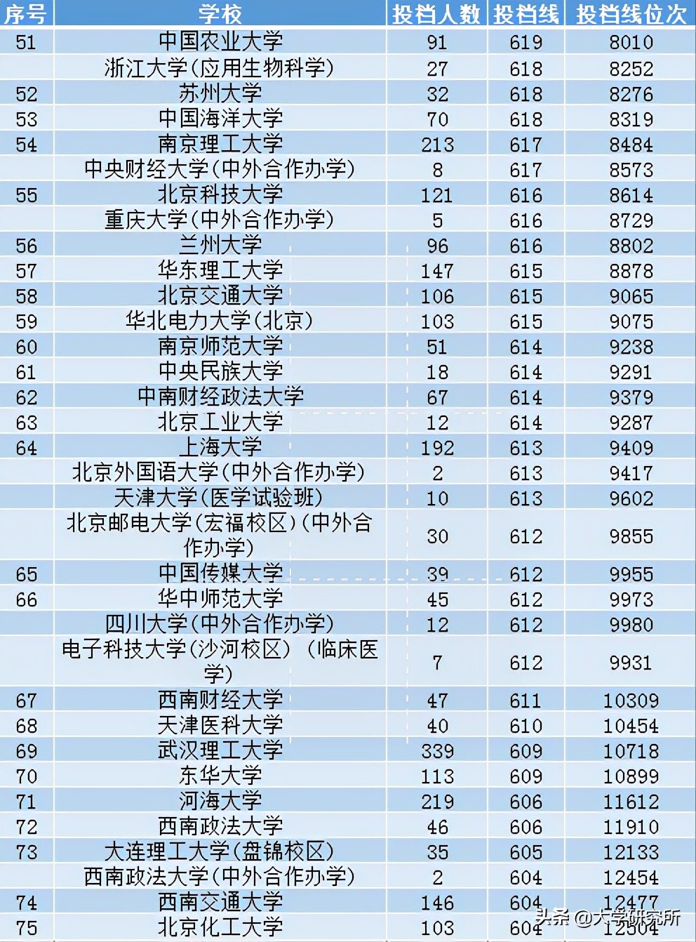 2021安徽理科一本投檔線最高的100所大學，合工大上榜