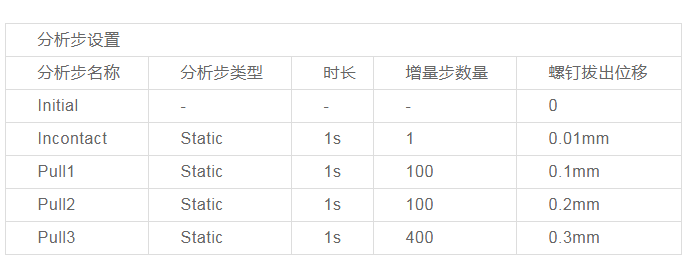 有限元法在椎弓根钉强度中的应用