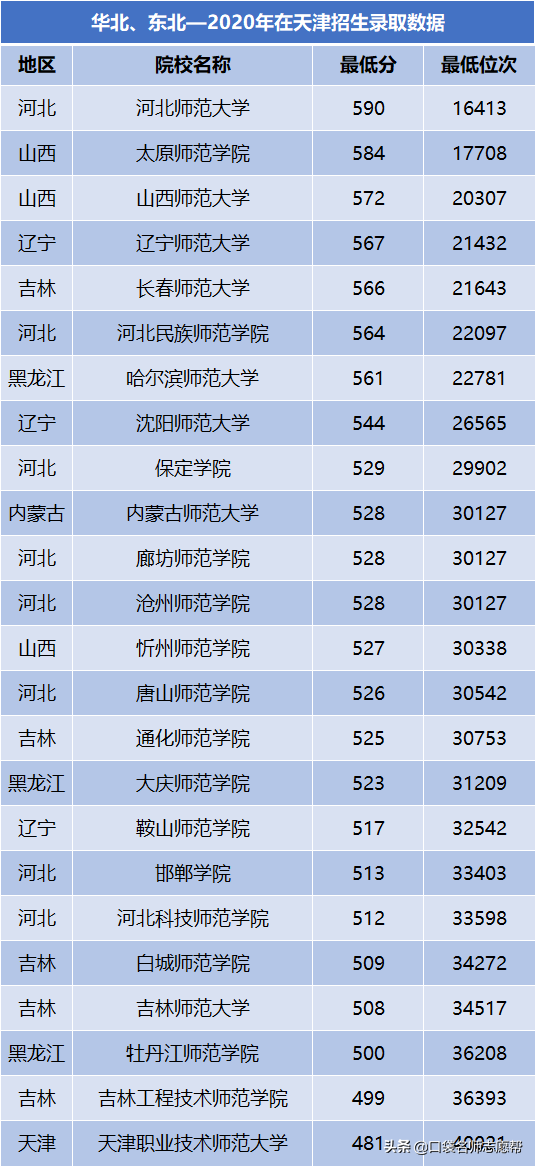 全国73所师范大学在津招生数据汇总，有你想去的吗？