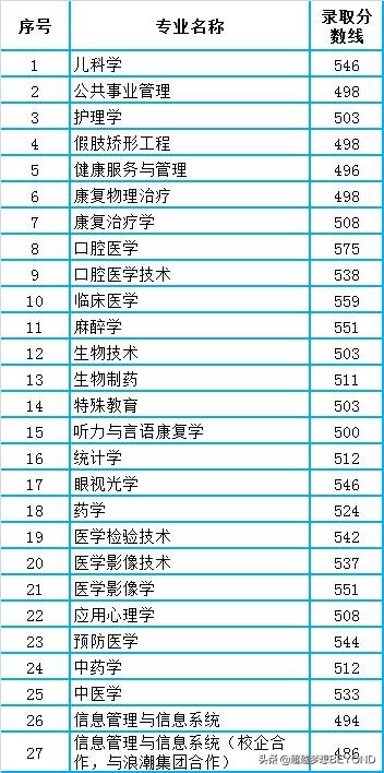 2017濰坊醫學院錄取分數線濱州醫學院2020年山東省本科各專業錄取分數