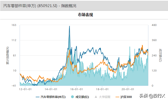 汽车零件（汽车之汽车零部件行业市值风云榜）