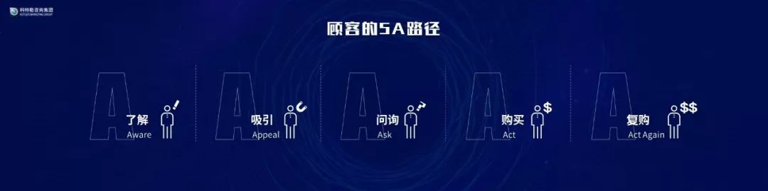 「原稿」营销之父科特勒：营销革命4.0演讲实录