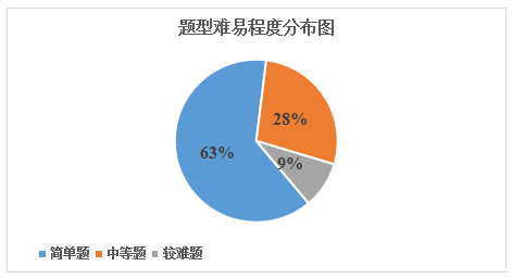 河南省专升本高等数学—考情分析