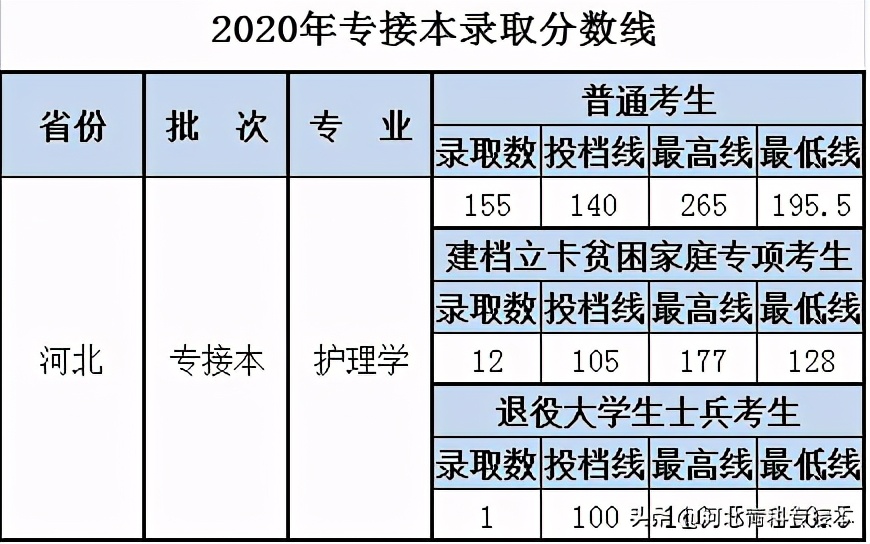 北京中医药大学东方学院2020年专接本招生计划及录取分数线