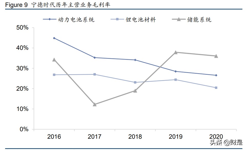 宁德时代深度研究报告：领跑动力电池，布局万亿储能