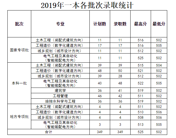 河南唯一一所以城建命名的高校——河南城建学院2020招生计划公布