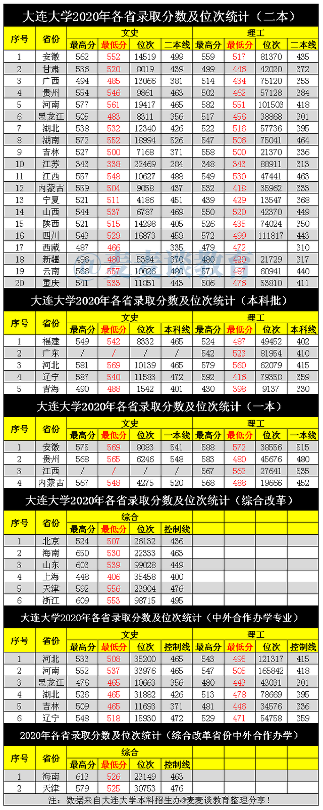 大连大学2020在全国各招生省市内最低投档分及位次！含艺体