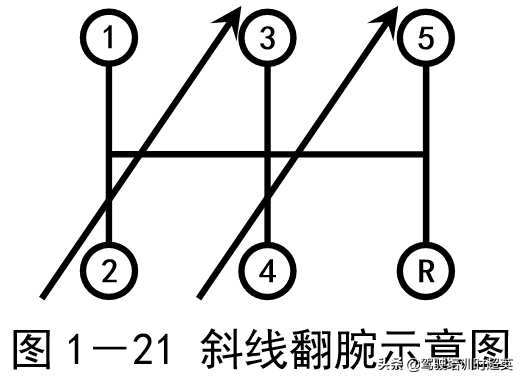 翻腕的手势(手腕发力换挡法)