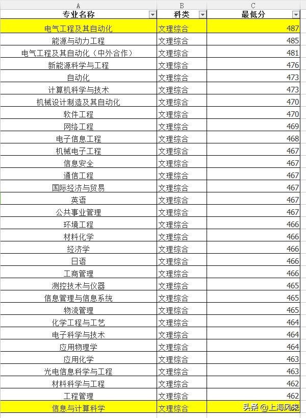 上海高考生填报志愿参考：临港5所大学各专业在沪最高最低分数线