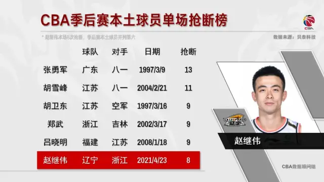 浙江隊(duì)上賽季雙殺遼寧隊(duì)（總決賽又是遼粵！吳前MVP實(shí)至名歸，但也無法擋住趙繼偉和遼寧）