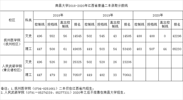 211南昌大学2020在各省各专业录取最低分/录取人数/位次