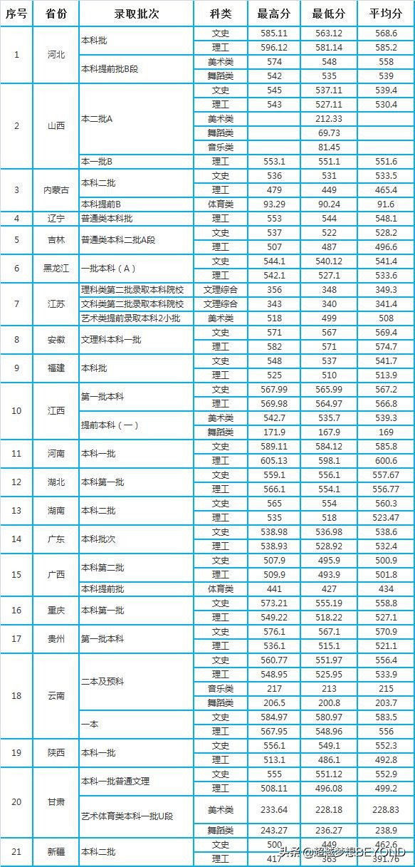 西华大学2020年全国各省本科分批次录取分数统计
