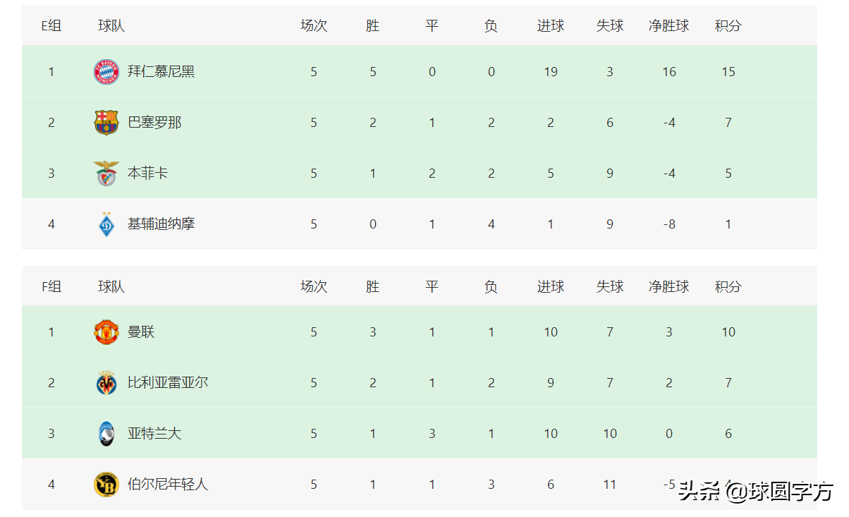 欧冠小组出线情况(欧冠最新积分榜：11支球队出线，大巴黎成“最强”小组第二)