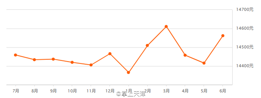 天津6月房价出炉！最高和平区62160 /㎡