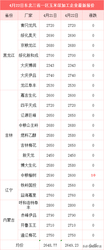 玉米飘红，官方发话：限制出口，禁止炒作！3个好消息要超2元？
