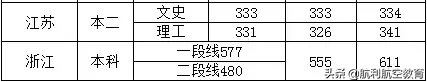 民航大和中飞院的录取分数线参考，拿走不谢