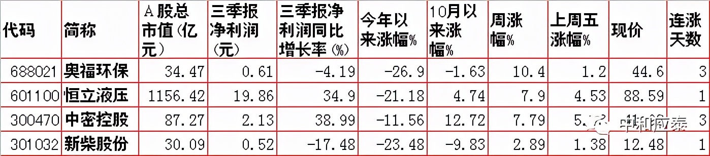 周一A股重要投资信息