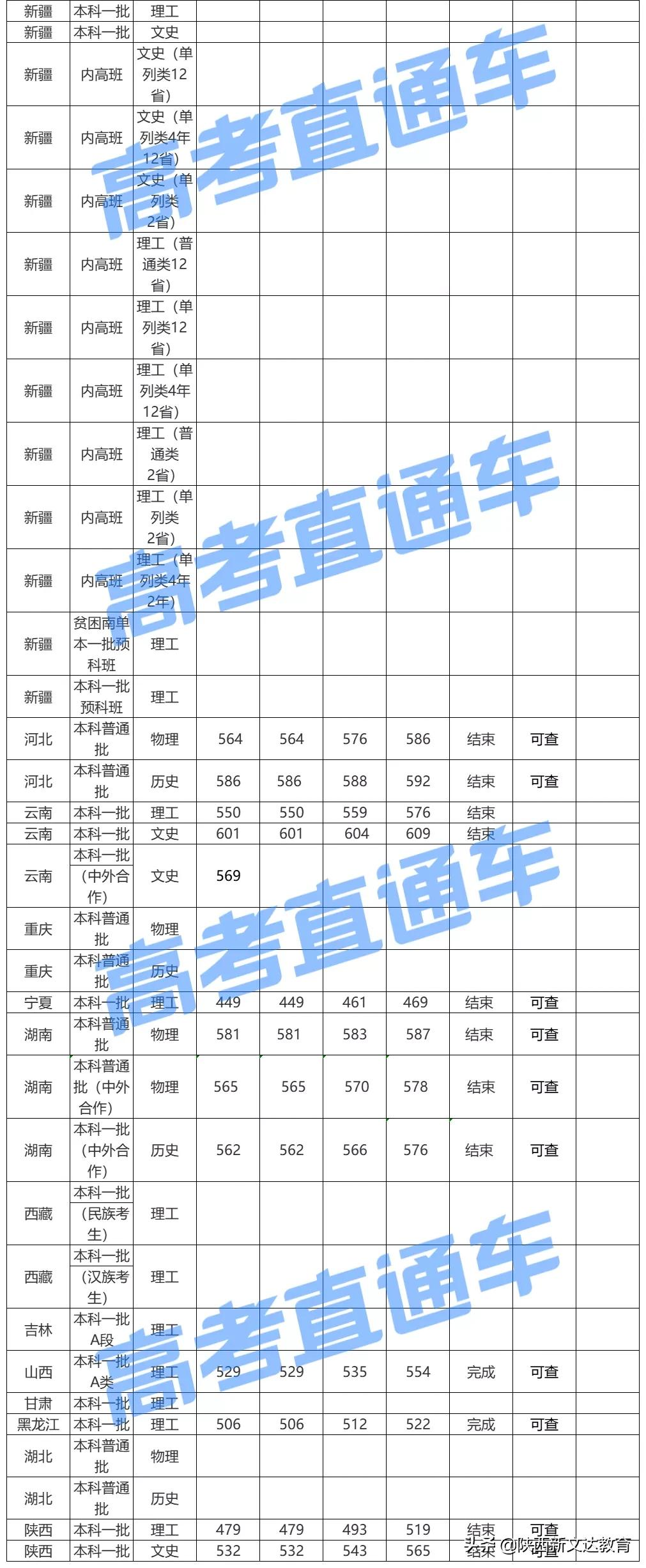 全国53所重点大学各省投档线汇总，哪个省的考生大学难考？