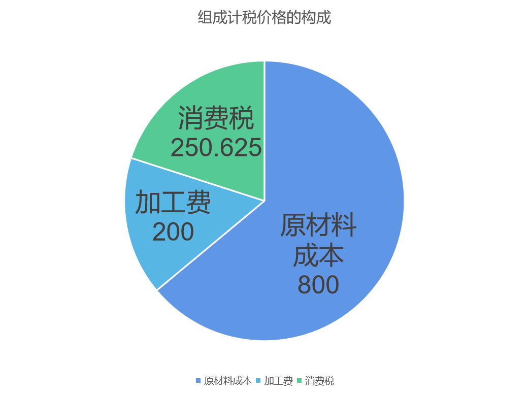 委托加工应税消费品如何计算消费税