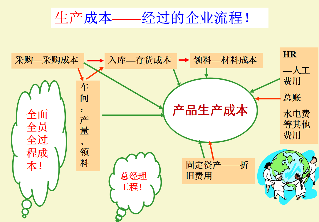 你想要提升自身成本核算技能？这套成本核算流程图，帮你整理好了